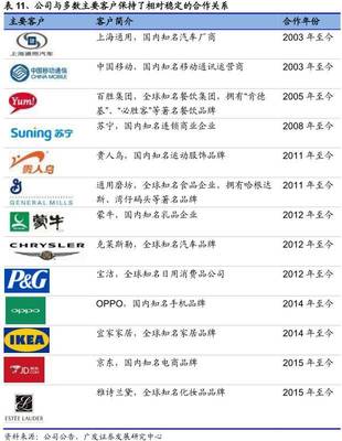 深度 l 華揚聯(lián)眾:互聯(lián)網(wǎng)營銷龍頭公司,優(yōu)質(zhì)客戶、媒體資源助力未來發(fā)展【廣發(fā)傳媒 曠實團隊】